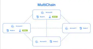 Multichain